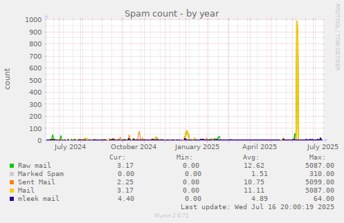 Spam count