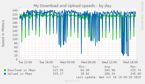 My Download and Upload speeds