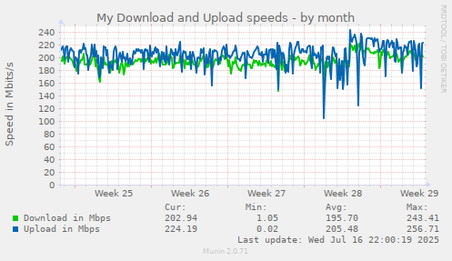 My Download and Upload speeds