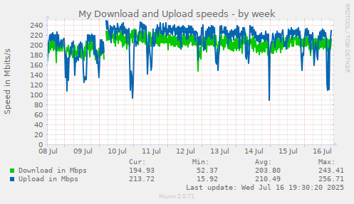 My Download and Upload speeds