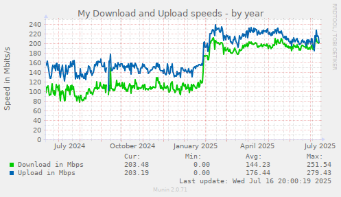 My Download and Upload speeds