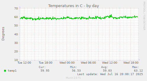 Temperatures in C