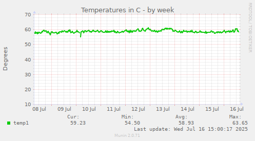 Temperatures in C