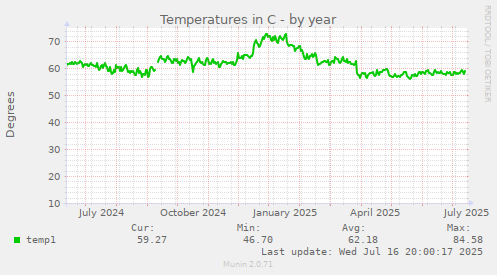 Temperatures in C