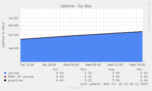 Uptime