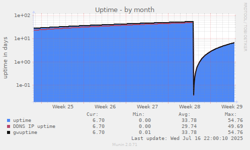 Uptime