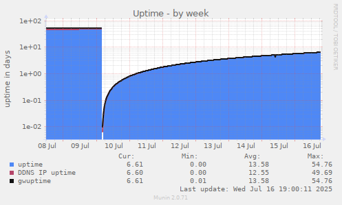 Uptime