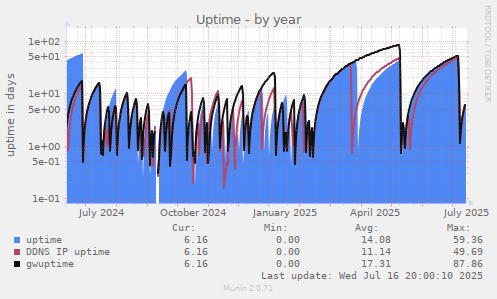 Uptime