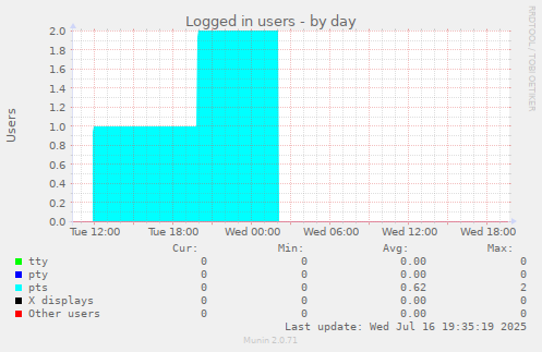 Logged in users