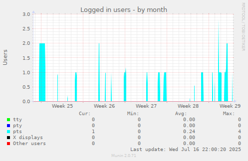 Logged in users