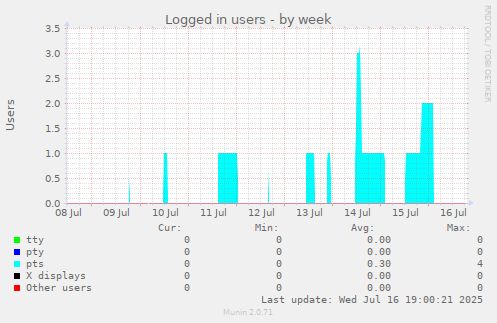 Logged in users