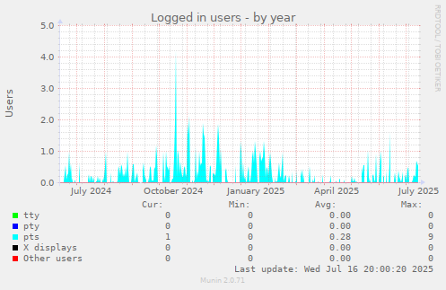Logged in users
