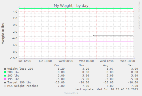 My Weight