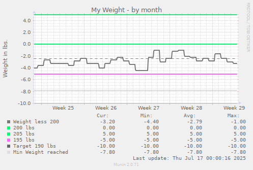 My Weight