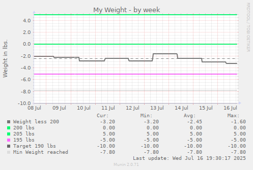 My Weight