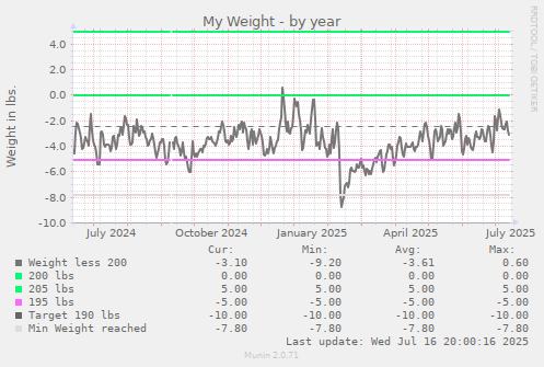 My Weight