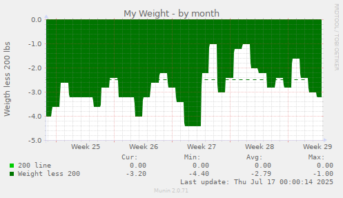 My Weight