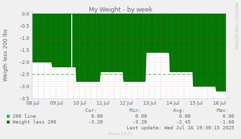 My Weight