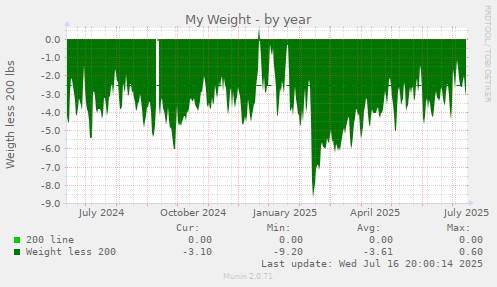 My Weight