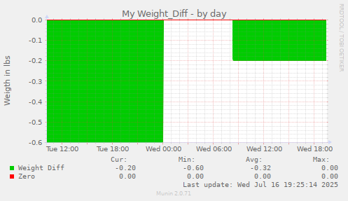 My Weight_Diff