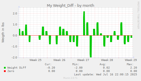 My Weight_Diff