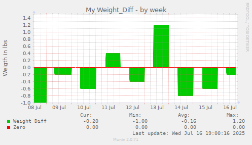 My Weight_Diff