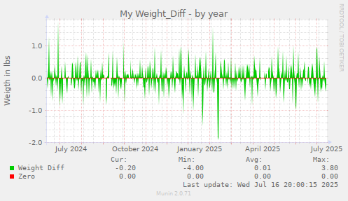 My Weight_Diff