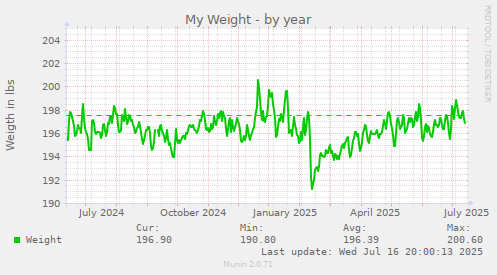 My Weight