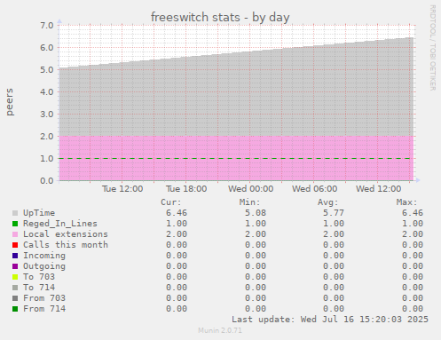 freeswitch stats