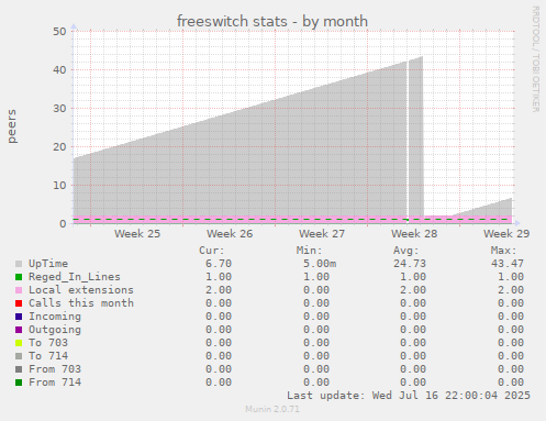 freeswitch stats