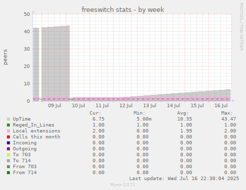freeswitch stats