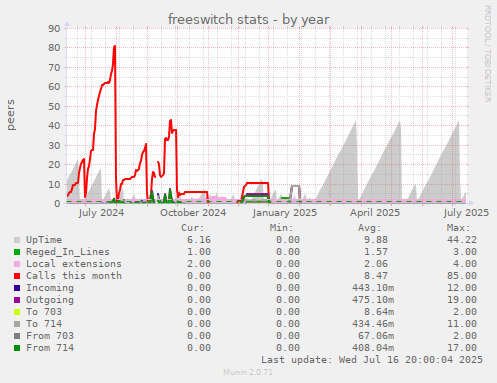freeswitch stats