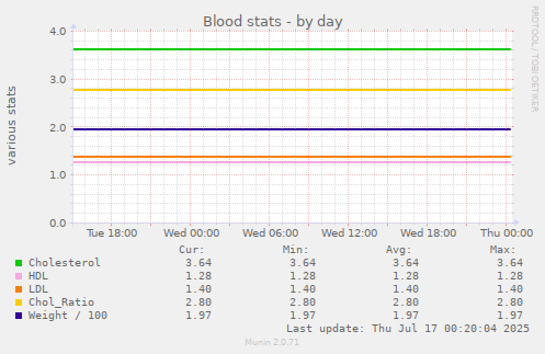 Blood stats