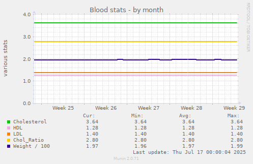 Blood stats