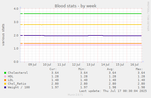 Blood stats