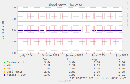 Blood stats