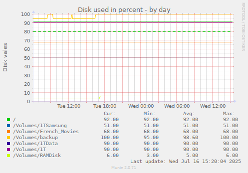 Disk used in percent