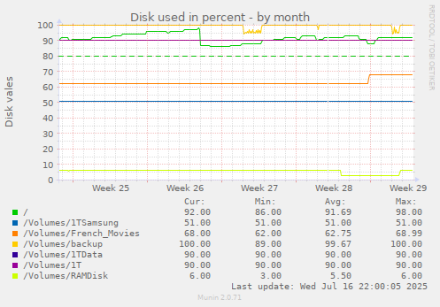 Disk used in percent