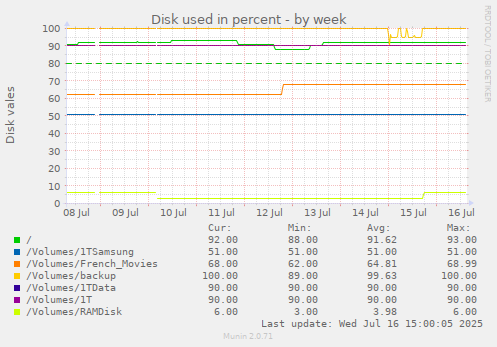 Disk used in percent