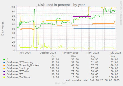 Disk used in percent