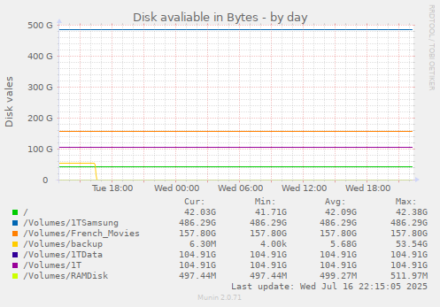 Disk avaliable in Bytes