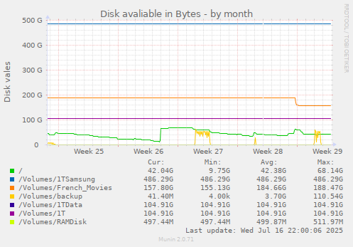 Disk avaliable in Bytes