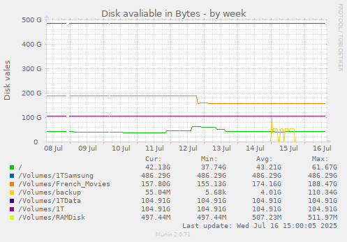 Disk avaliable in Bytes