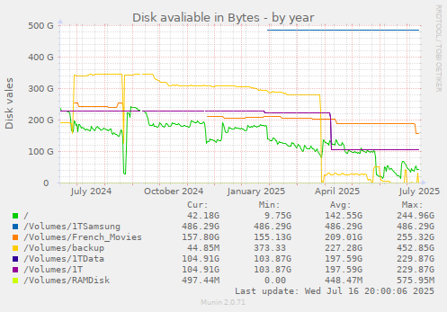 Disk avaliable in Bytes