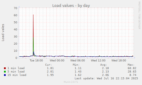 Load values