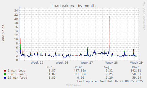 Load values