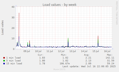 Load values