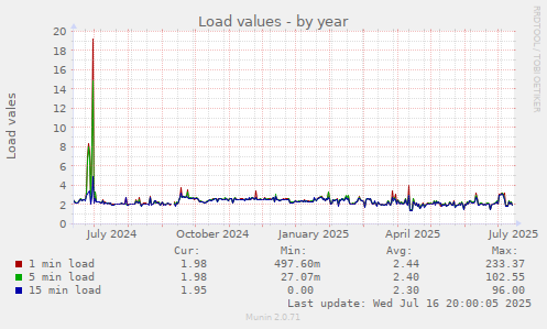 Load values