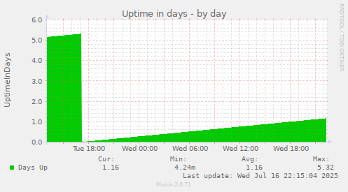 Uptime in days