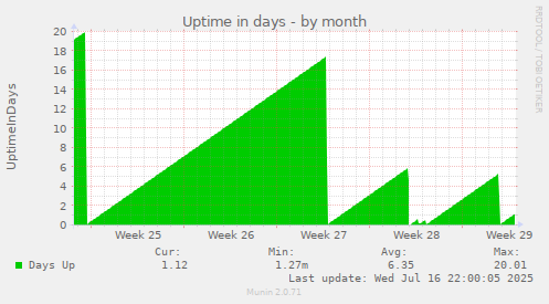 Uptime in days
